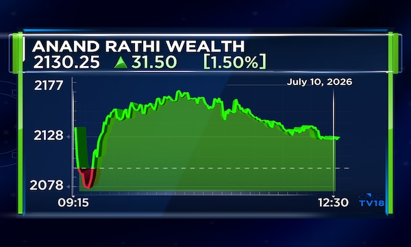 Anand Rathi Wealth shares hit record high after AUM crosses ₹1 lakh crore mark in Q1