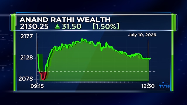 Anand Rathi Wealth shares hit record high after AUM crosses ₹1 lakh crore mark in Q1