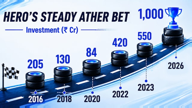 Ather Energy could break even by FY29 as volumes, market share grow: LKP Securities