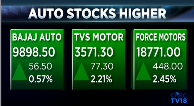 Bajaj Auto, TVS Motor shares react to June sales; exports power growth
