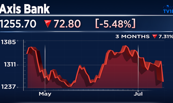 Axis Bank shares fall nearly 6%, most in two years after Q1; Most bullish analyst sees 42% upside