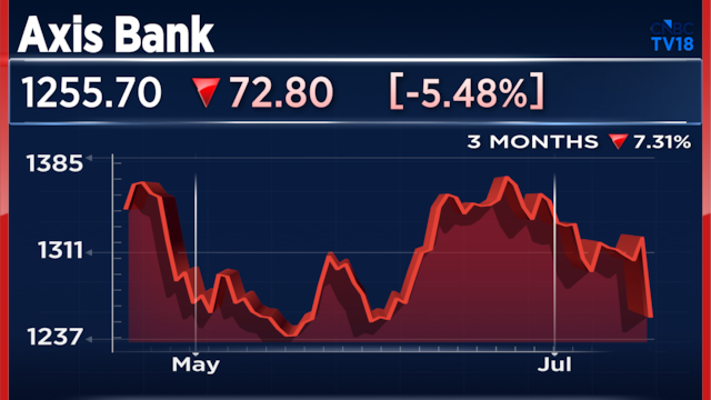 Axis Bank shares fall nearly 6%, most in two years after Q1; Most bullish analyst sees 42% upside