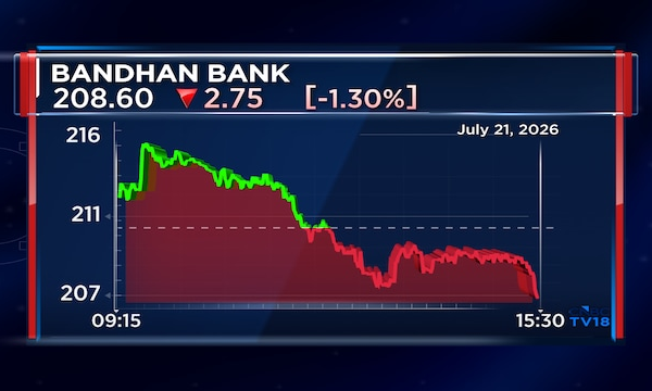 Bandhan Bank Q1 profit jumps 35% as lower provisions and better asset quality boost earnings