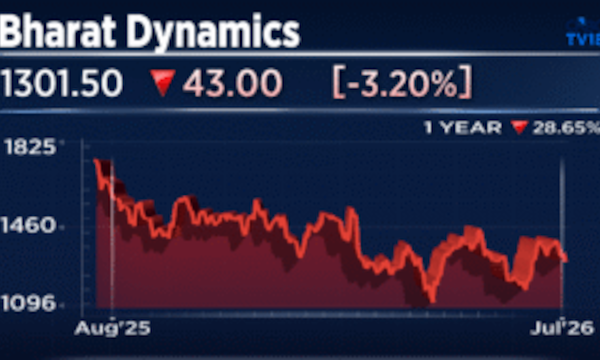 Explained - Why Bharat Dynamics shares fell up to 4% on Monday