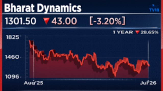 Explained - Why Bharat Dynamics shares fell up to 4% on Monday