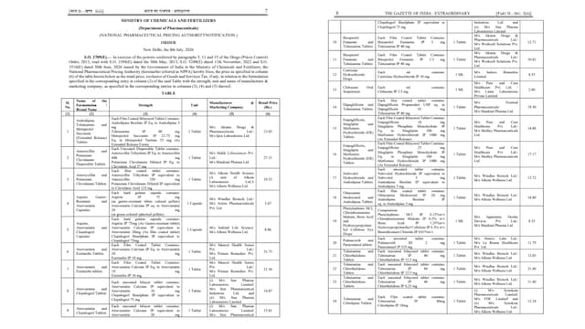 From hypertension to diabetes, National Pharmaceutical Pricing Authority caps retail price of 39 medicines