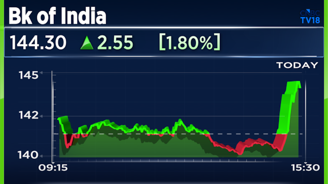 Bank of India shares rise after Q1 loan growth led by retail; deposits near ₹10 lakh crore