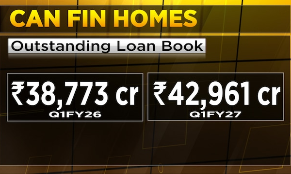 Can Fin Homes expects home loan growth to pick up after a slow start