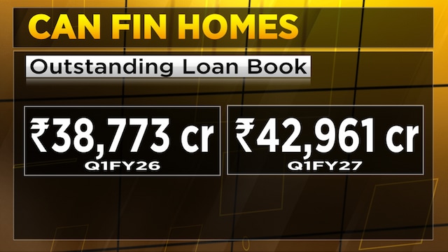 Can Fin Homes expects home loan growth to pick up after a slow start