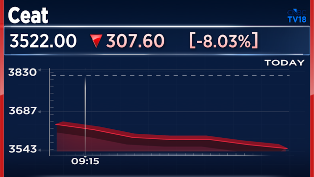 CEAT shares fall up to 9% after higher costs hit Q1 margins