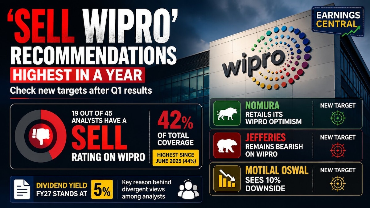 'Sell Wipro' recommendations from analysts are the highest in a year; Check new targets after Q1 results