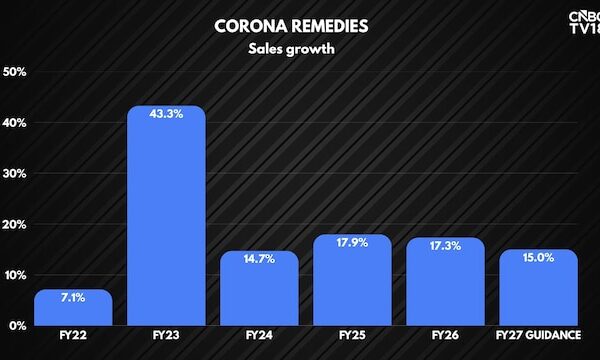 Corona Remedies CFO shares growth guidance