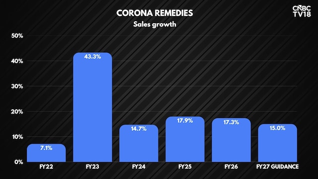 Corona Remedies CFO shares growth guidance