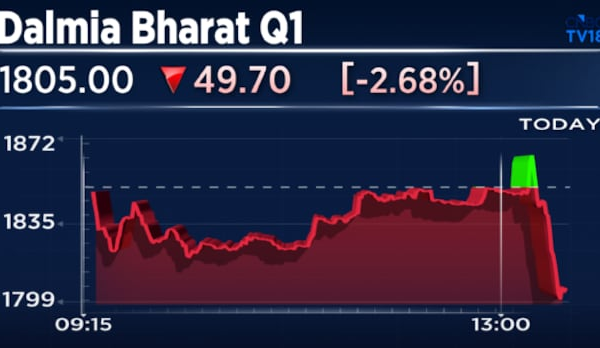Dalmia Bharat Q1 Results: Volume growth ahead of expectations, margins narrow
