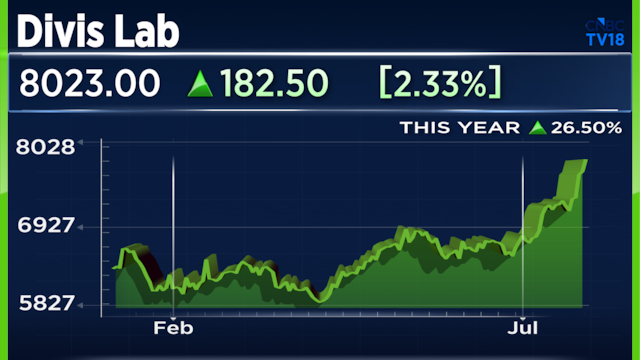 Divi's Labs' share price target raised by 36% by Macquarie; First target above ₹10,000