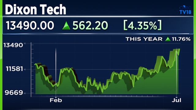 Dixon Tech 'bulls' raise share price target past ₹16,000 after Vivo JV approval; check key levels
