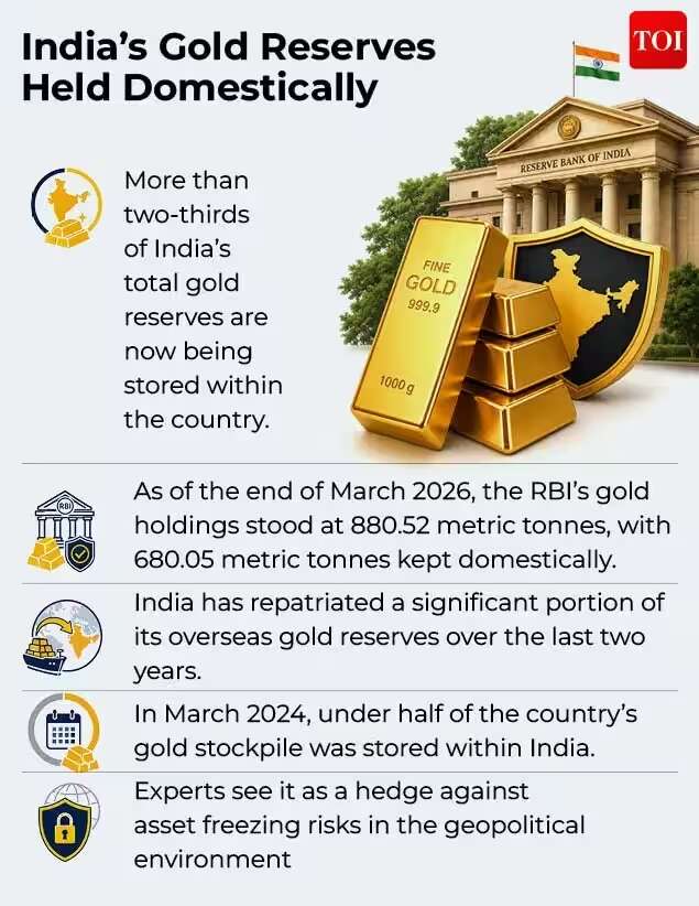 Not so ‘treasured’ anymore! Why India, China are stacking up gold and trimming US Treasuries exposure