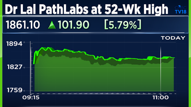 Dr Lal PathLabs shares jump 8% to 52-week high after Nomura raises target on Q1 beat