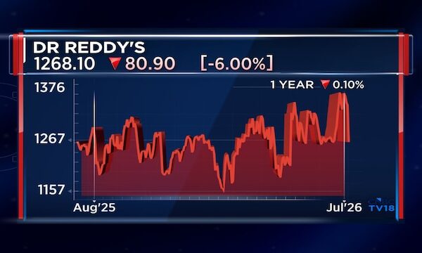 Short-term semaglutide disruption unlikely to dent Dr Reddy's growth plans: Systematix