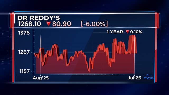 Short-term semaglutide disruption unlikely to dent Dr Reddy's growth plans: Systematix