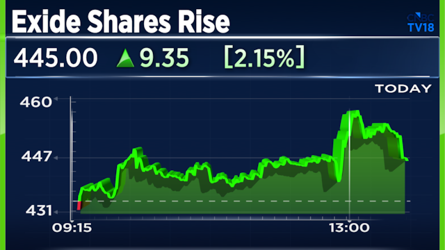 Exide Industries Q1 results: Stock jumps 4% after Auto OEM biz grows over 25% for third straight quarter