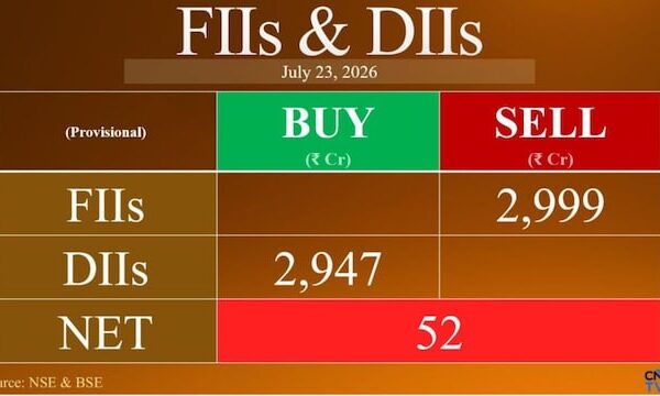 FIIs sell shares worth ₹3,000 crore, DIIs nearly offset outflows with fresh buying