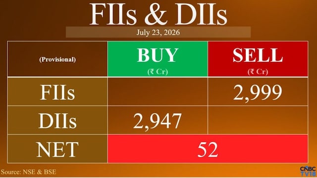 FIIs sell shares worth ₹3,000 crore, DIIs nearly offset outflows with fresh buying