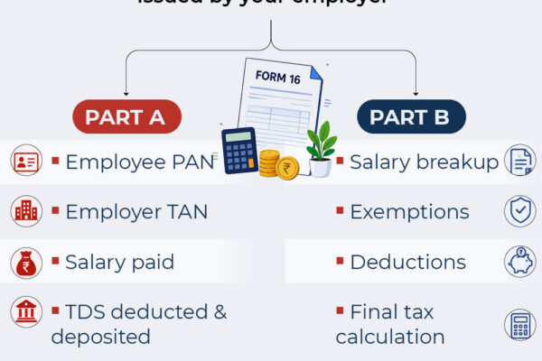 ITR filing FY 2025-26: What Part A and Part B of Form 16 tell salaried taxpayers - explained