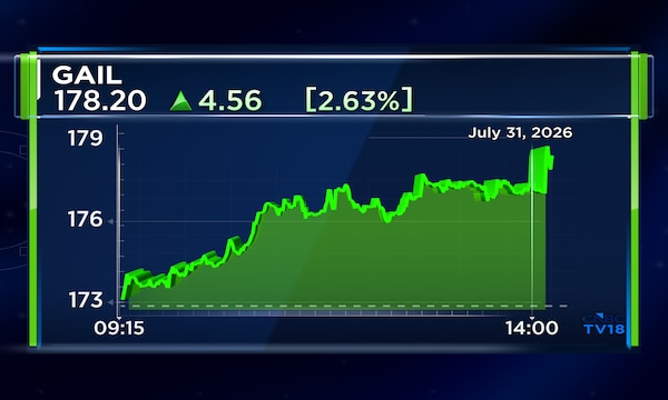 GAIL Q1 Results: PSU stock jumps 4% on strong margin expansion; announces Konkan LNG merger
