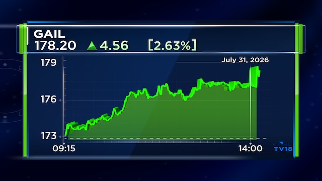 GAIL Q1 Results: PSU stock jumps 4% on strong margin expansion; announces Konkan LNG merger