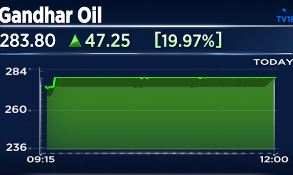 Gandhar Oil hits 20% upper circuit after record Q1 profit, margin more than doubles