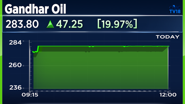 Gandhar Oil hits 20% upper circuit after record Q1 profit, margin more than doubles