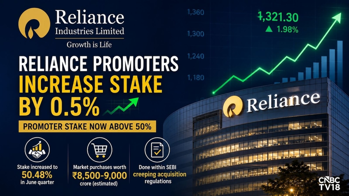 Reliance Industries promoters raise stake after ₹9,000 share purchase in the June quarter