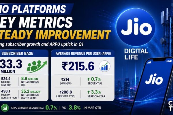 RIL Q1 Results: Jio ARPU rises to ₹215.6, subscriber base crosses 533 million; files DRHP for IPO