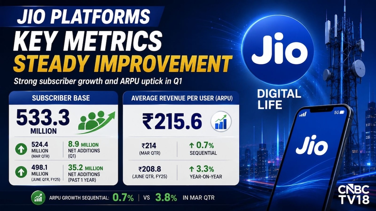 RIL Q1 Results: Jio ARPU rises to ₹215.6, subscriber base crosses 533 million; files DRHP for IPO