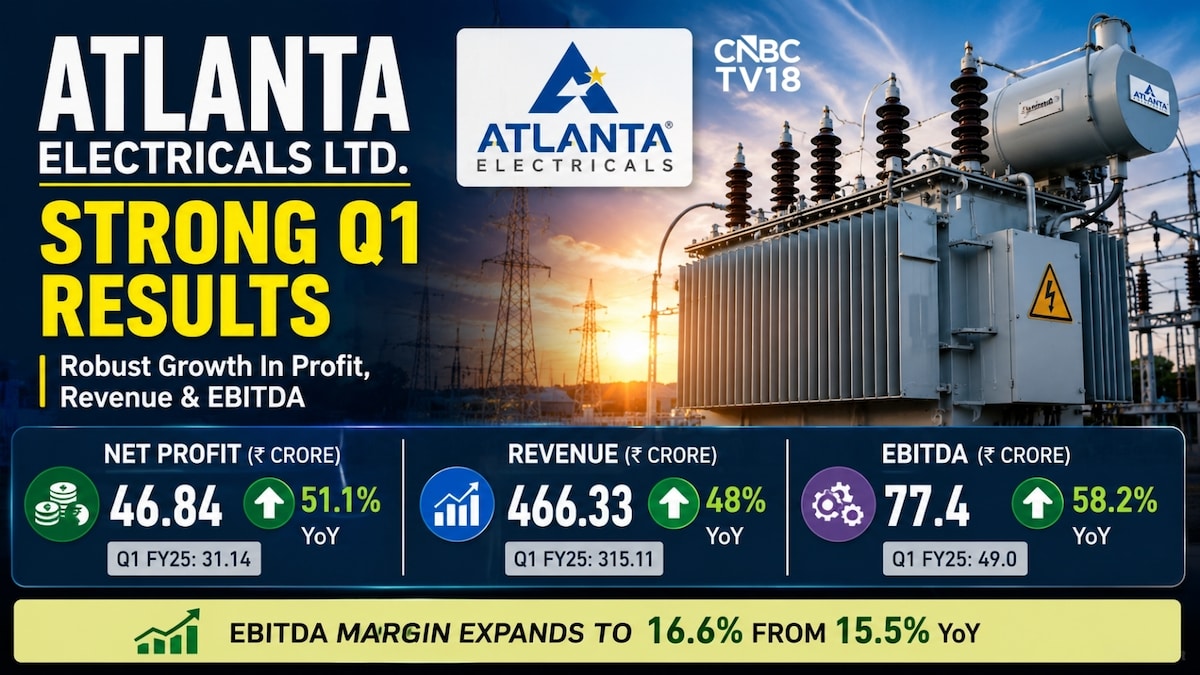Atlanta Electricals Q1 Results: Stock falls 5% despite margin expansion, healthy profit growth