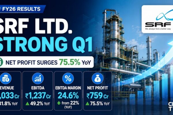 SRF Q1 Results: Profit jumps 76%, board approves ₹250 crore capex; shares fall 3%