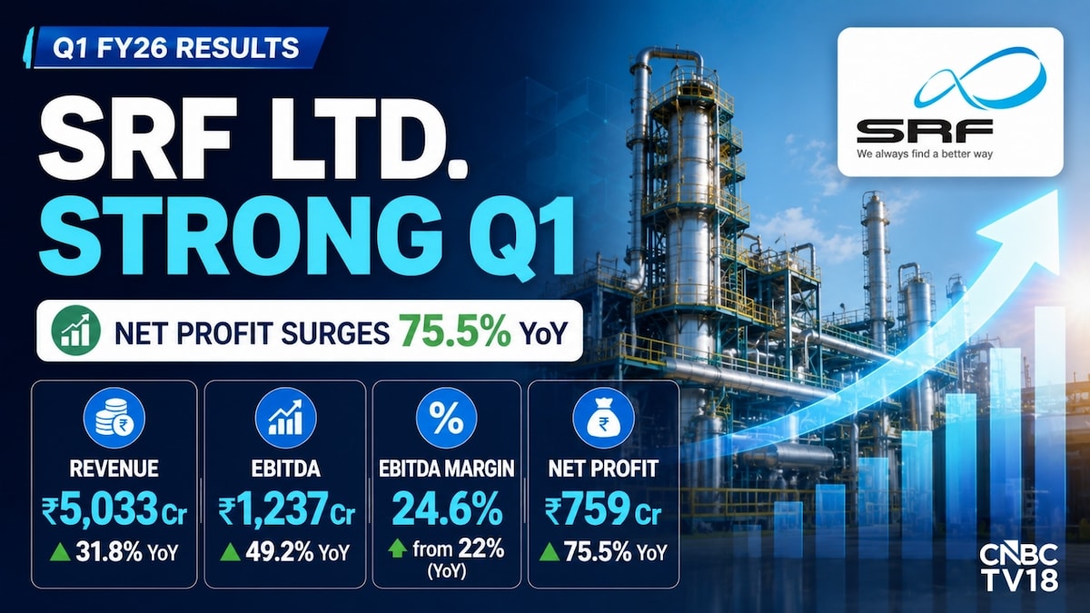 SRF Q1 Results: Profit jumps 76%, board approves ₹250 crore capex; shares fall 3%