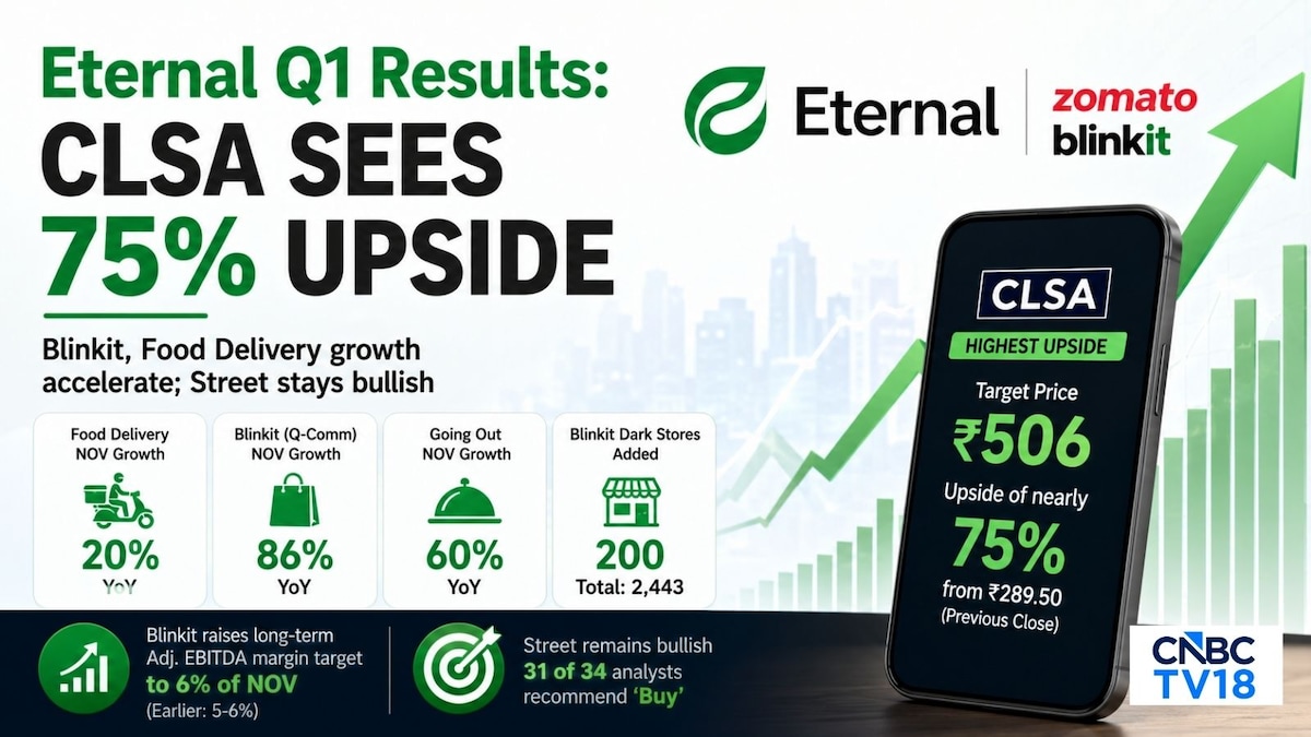 Here's why Eternal shares can rise up to 75% from current levels despite competition as per analysts