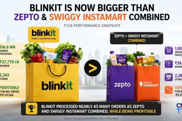 Blinkit is now nearly as large as Zepto and Instamart combined