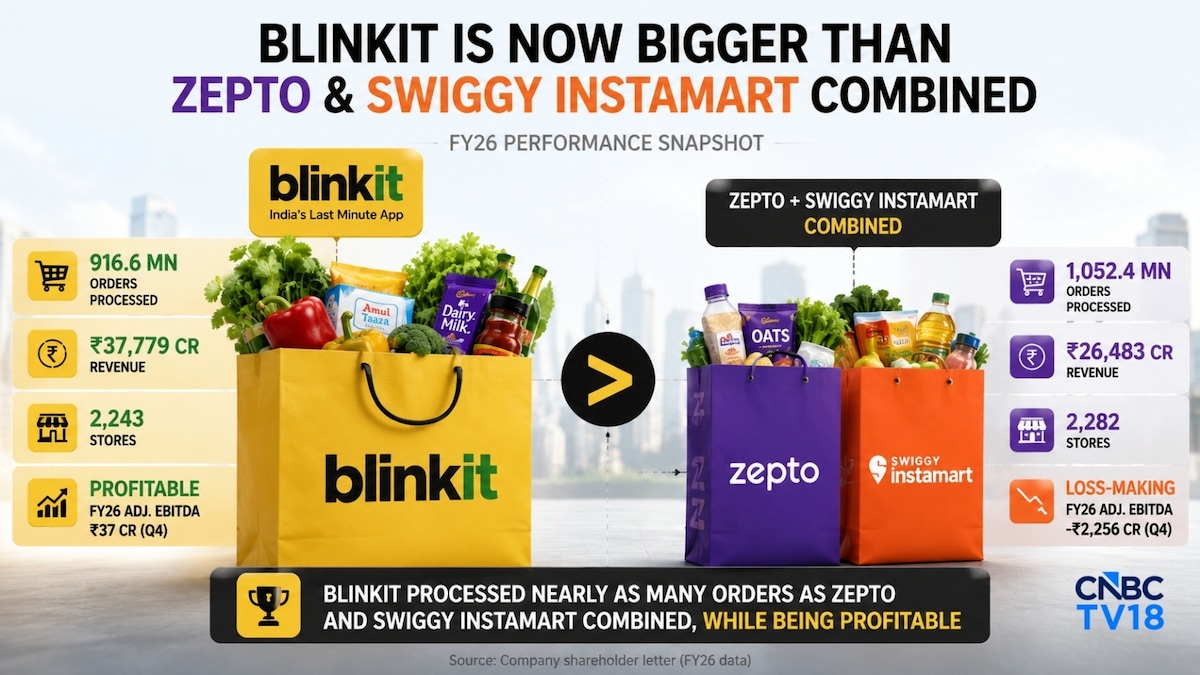 Blinkit is now nearly as large as Zepto and Instamart combined