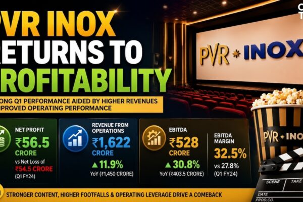 PVR Inox Q1 Results: Shares gain as multiplex operator swings to profit, margins expand