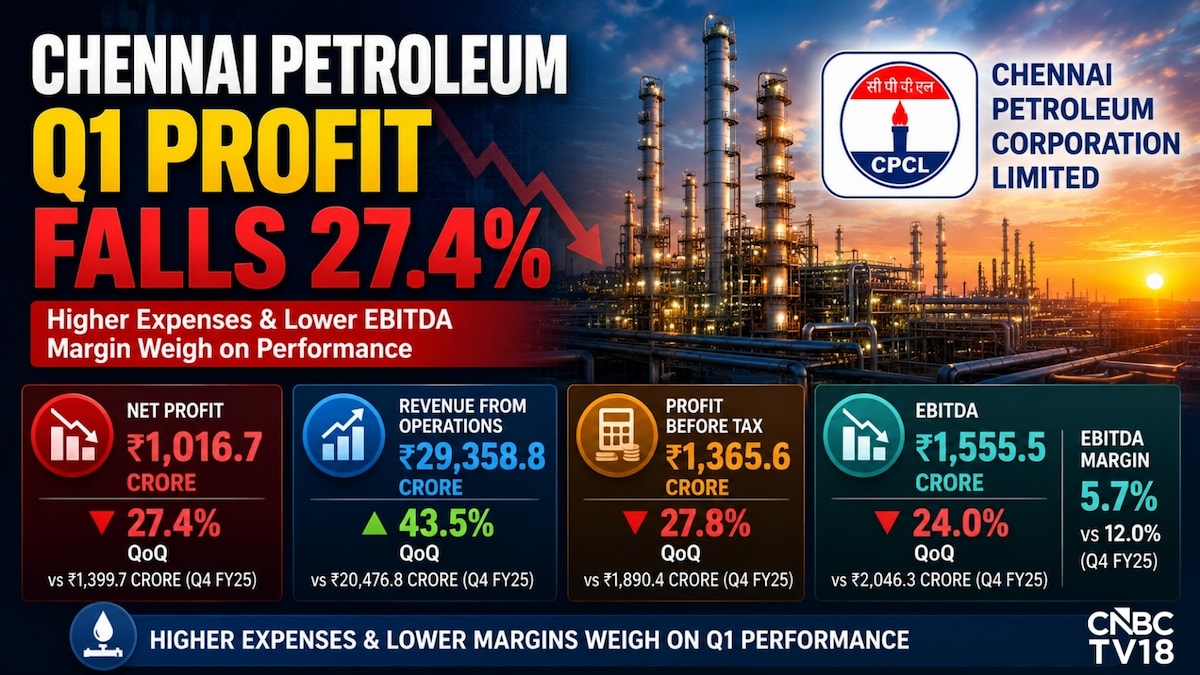Chennai Petroleum shares tumble 10% after Q1 profit drops sequentially, margins halve