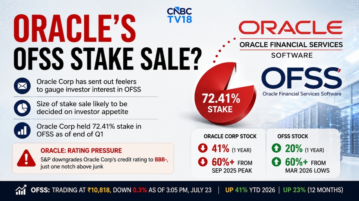 Oracle may sell stake in OFSS to gauge investor appetite amid credit pressure: Exclusive