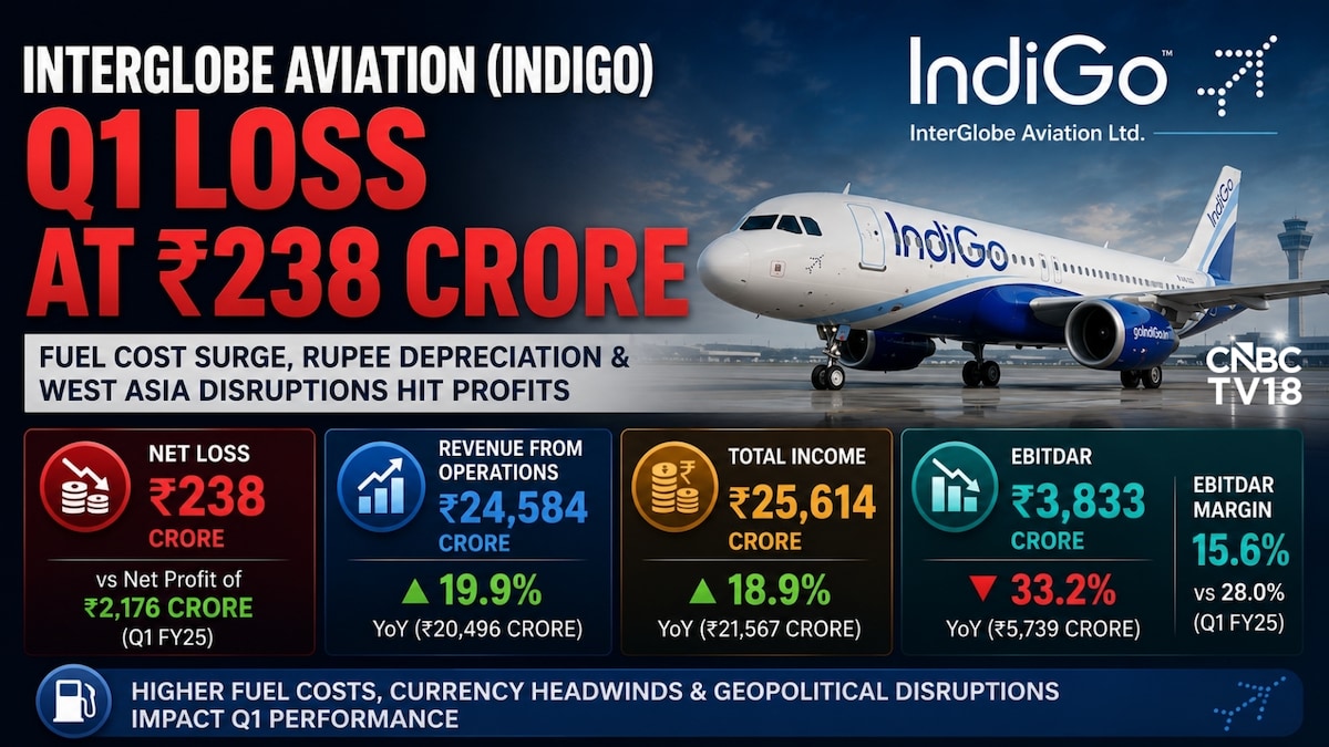 IndiGo slips to Q1 loss as fuel costs, West Asia disruptions overshadow 20% revenue growth