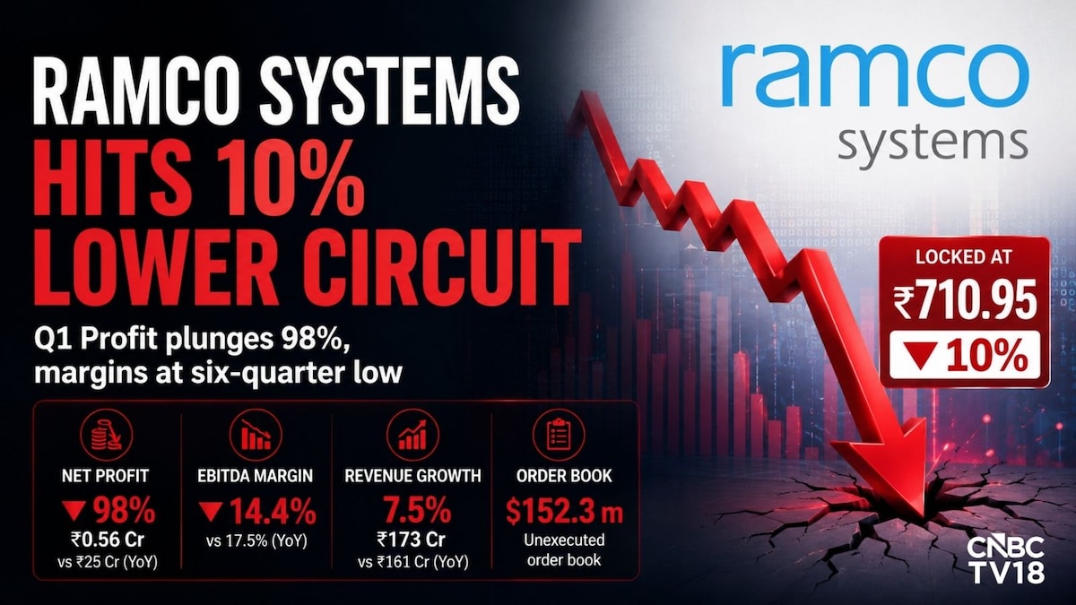 Explained - The two main triggers behind Ramco Systems' 10% lower circuit