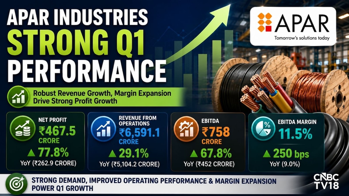 Apar Industries Q1: Stock cools 6% from highs despite all round beat, multi-quarter high margins