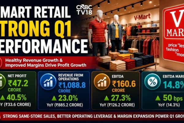V-Mart Retail Q1 profit climbs 41% on strong revenue growth; Stock gives up gains