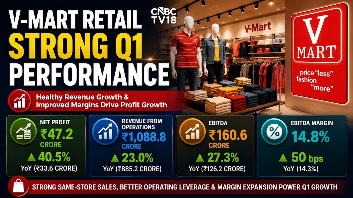 V-Mart Retail Q1 profit climbs 41% on strong revenue growth; Stock gives up gains