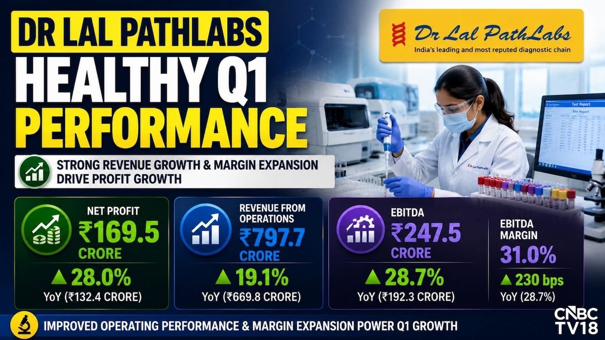Dr Lal PathLabs rises on Q1 profit jump; declares interim dividend, approves two acquisitions